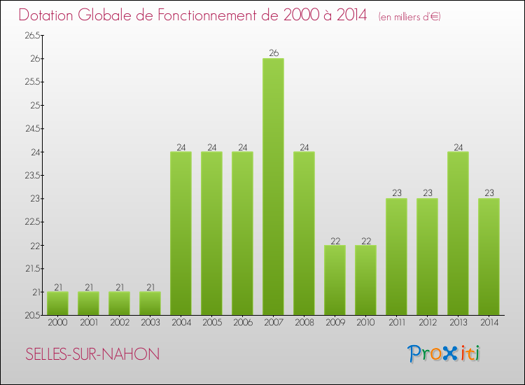 Evolution du montant de la Dotation Globale de Fonctionnement pour la commune de SELLES-SUR-NAHON de 2000 à 2014 Evolution du montant de la Dotation Globale de Fonctionnement pour SELLES-SUR-NAHON de 2000 à 2014