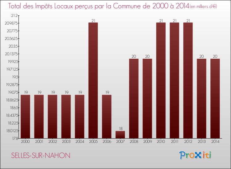Evolution des Impôts Locaux pour la commune de SELLES-SUR-NAHON de 2000 à 2014 Evolution des Impôts Locaux pour SELLES-SUR-NAHON de 2000 à 2014