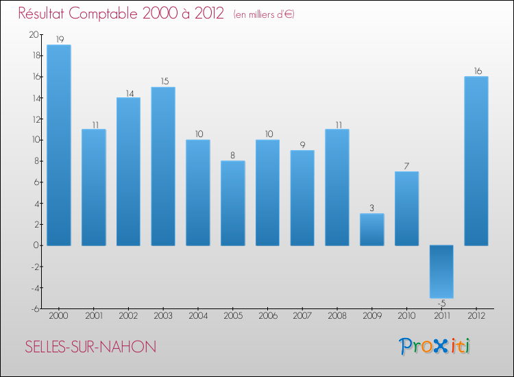 Evolution du résultat comptable pour la commune de SELLES-SUR-NAHON de 2000 à 2012 Evolution du résultat comptable pour SELLES-SUR-NAHON de 2000 à 2012