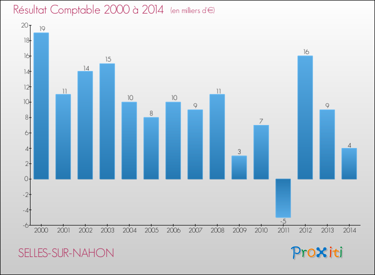Evolution du résultat comptable pour la commune de SELLES-SUR-NAHON de 2000 à 2014 Evolution du résultat comptable pour SELLES-SUR-NAHON de 2000 à 2014