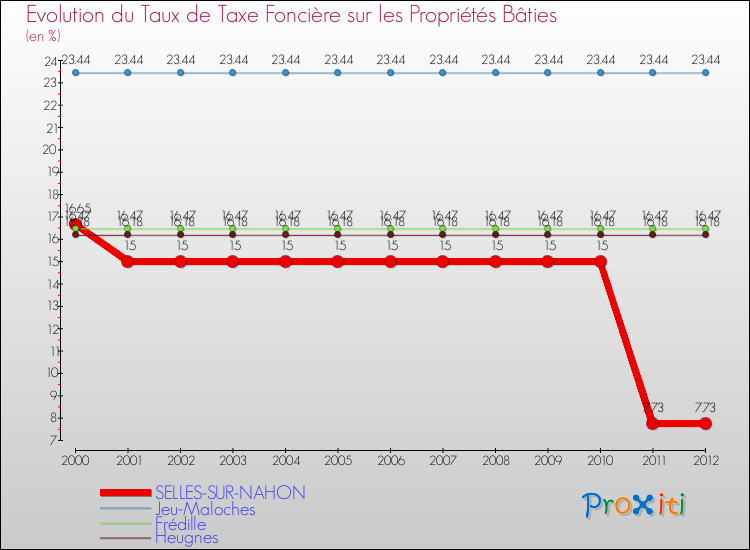 Evolution du taux de la taxe foncière sur le bati pour SELLES-SUR-NAHON et les communes proches de 2000 à 2012 Comparaison des taux de taxe foncière sur le bati pour SELLES-SUR-NAHON et les communes voisines de 2000 à 2012