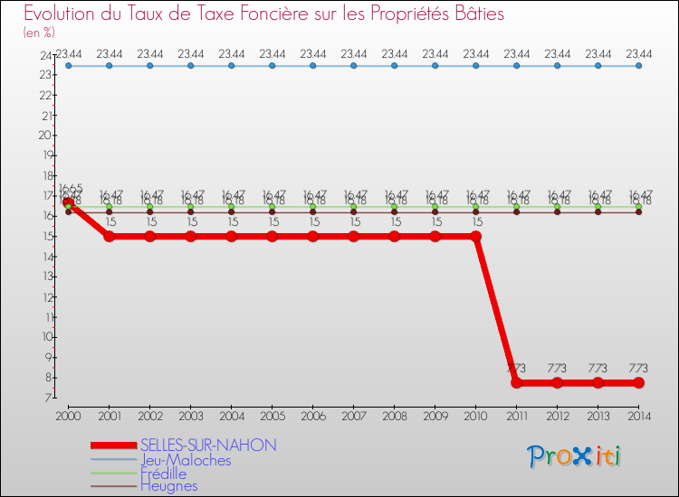 Evolution du taux de la taxe foncière sur le bati pour SELLES-SUR-NAHON et les communes proches de 2000 à 2014 Comparaison des taux de taxe foncière sur le bati pour SELLES-SUR-NAHON et les communes voisines de 2000 à 2014
