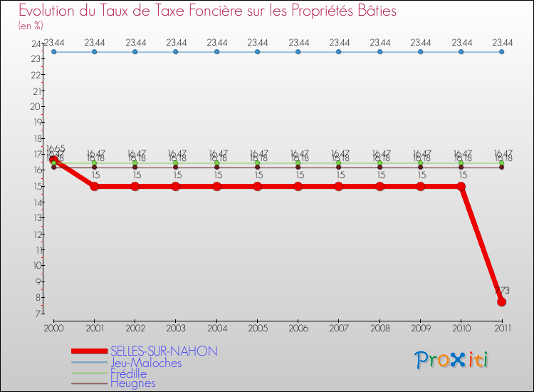 Evolution du taux de la taxe foncière sur le bati pour SELLES-SUR-NAHON et les communes proches Comparaison des taux de taxe foncière sur le bati pour SELLES-SUR-NAHON et les communes voisines