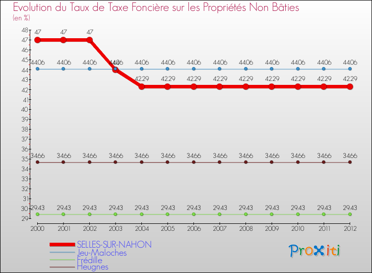 Evolution du taux de la taxe foncière sur les immeubles et terrains non batis pour SELLES-SUR-NAHON et les communes proches de 2000 à 2012 Comparaison des taux de la taxe foncière sur les immeubles et terrains non batis pour SELLES-SUR-NAHON et les communes voisines de 2000 à 2012
