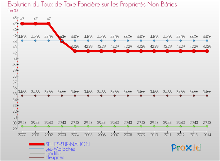 Evolution du taux de la taxe foncière sur les immeubles et terrains non batis pour SELLES-SUR-NAHON et les communes proches de 2000 à 2014 Comparaison des taux de la taxe foncière sur les immeubles et terrains non batis pour SELLES-SUR-NAHON et les communes voisines de 2000 à 2014