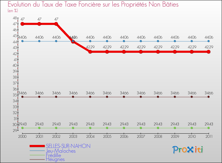 Evolution du taux de la taxe foncière sur les immeubles et terrains non batis pour SELLES-SUR-NAHON et les communes proches Comparaison des taux de la taxe foncière sur les immeubles et terrains non batis pour SELLES-SUR-NAHON et les communes voisines