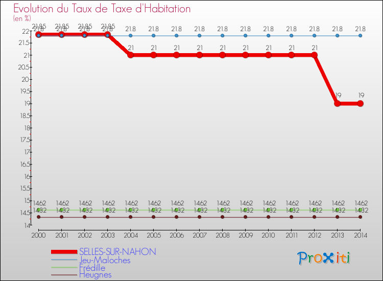 Evolution du taux de la taxe d'habitation pour SELLES-SUR-NAHON et les communes proches de 2000 à 2014 Comparaison des taux de la taxe d'habitation pour SELLES-SUR-NAHON et les communes voisines de 2000 à 2014