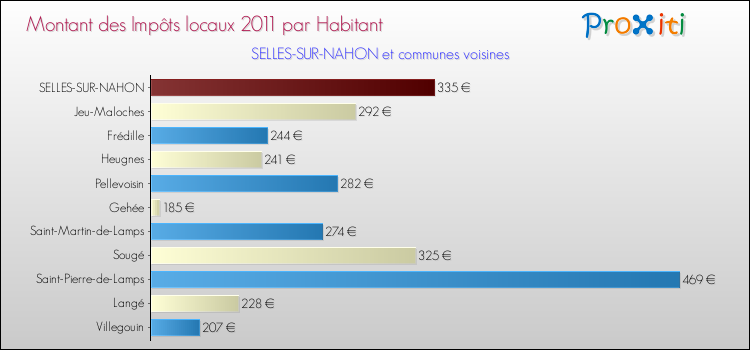Montant des impôts locaux par Habitant pour SELLES-SUR-NAHON et les communes proches Comparaison des impôts locaux par habitant pour SELLES-SUR-NAHON et les communes voisines