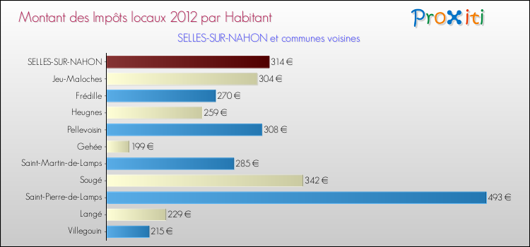Montant des impôts locaux par Habitant pour SELLES-SUR-NAHON et les communes proches Comparaison des impôts locaux par habitant pour SELLES-SUR-NAHON et les communes voisines