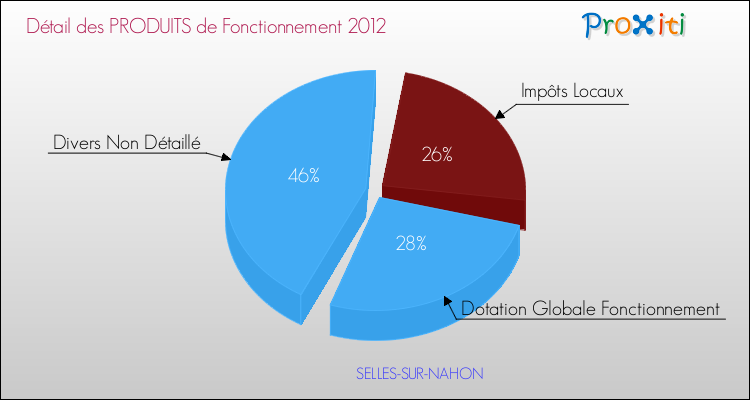 Décomposition du Budget de Fonctionnement 2012 de la commune de SELLES-SUR-NAHON Budget de Fonctionnement 2012 pour la commune de SELLES-SUR-NAHON