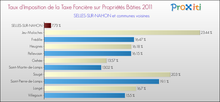 Taux d'imposition de la taxe foncière sur le bati 2011 pour SELLES-SUR-NAHON et les communes proches Comparaison des taux d'imposition de la taxe foncière sur le bati 2011 pour SELLES-SUR-NAHON et les communes voisines