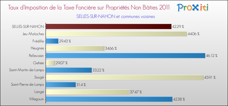Taux d'imposition de la taxe foncière sur les immeubles et terrains non batis 2011 pour SELLES-SUR-NAHON et les communes proches Comparaison des taux d'imposition de la taxe foncière sur les immeubles et terrains non batis 2011 pour SELLES-SUR-NAHON et les communes voisines