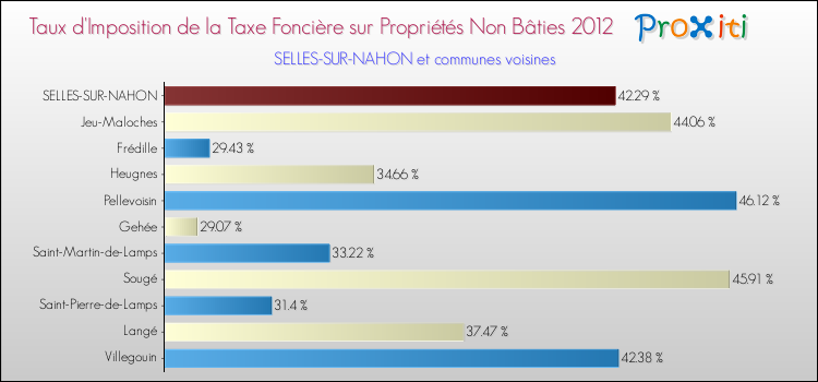 Taux d'imposition de la taxe foncière sur les immeubles et terrains non batis 2012 pour SELLES-SUR-NAHON et les communes proches Comparaison des taux d'imposition de la taxe foncière sur les immeubles et terrains non batis 2012 pour SELLES-SUR-NAHON et les communes voisines