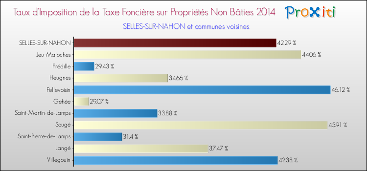 Taux d'imposition de la taxe foncière sur les immeubles et terrains non batis 2014 pour SELLES-SUR-NAHON et les communes proches Comparaison des taux d'imposition de la taxe foncière sur les immeubles et terrains non batis 2014 pour SELLES-SUR-NAHON et les communes voisines