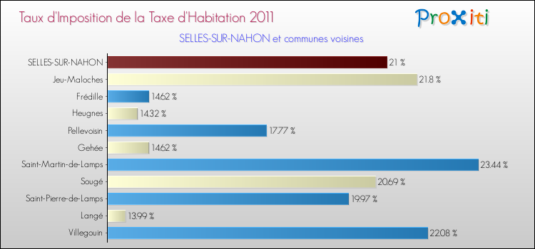 Taux d'imposition de la taxe d'habitation 2011 pour SELLES-SUR-NAHON et les communes proches Comparaison des taux d'imposition de la taxe d'habitation 2011 pour SELLES-SUR-NAHON et les communes voisines