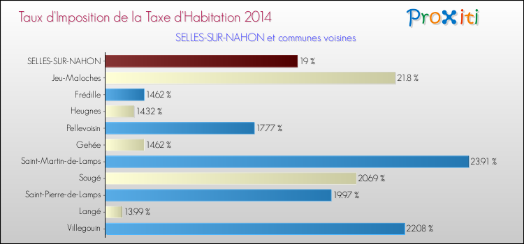 Taux d'imposition de la taxe d'habitation 2014 pour SELLES-SUR-NAHON et les communes proches Comparaison des taux d'imposition de la taxe d'habitation 2014 pour SELLES-SUR-NAHON et les communes voisines