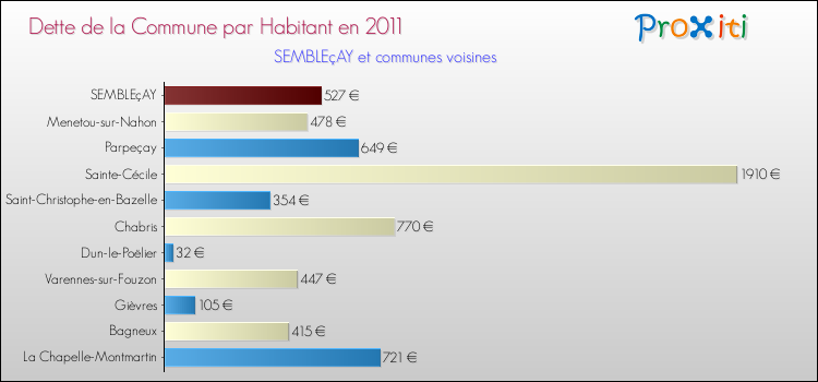 Dette par habitant de la commune en 2011 pour SEMBLEçAY et les communes proches Comparaison de la dette par habitant de la commune en 2011 pour SEMBLEçAY et les communes voisines