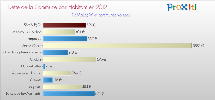 Dette par habitant de la commune en 2012 pour SEMBLEçAY et les communes proches Comparaison de la dette par habitant de la commune en 2012 pour SEMBLEçAY et les communes voisines
