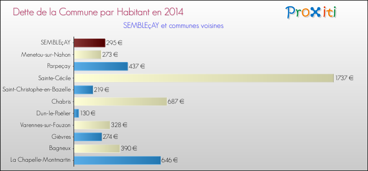 Dette par habitant de la commune en 2014 pour SEMBLEçAY et les communes proches Comparaison de la dette par habitant de la commune en 2014 pour SEMBLEçAY et les communes voisines