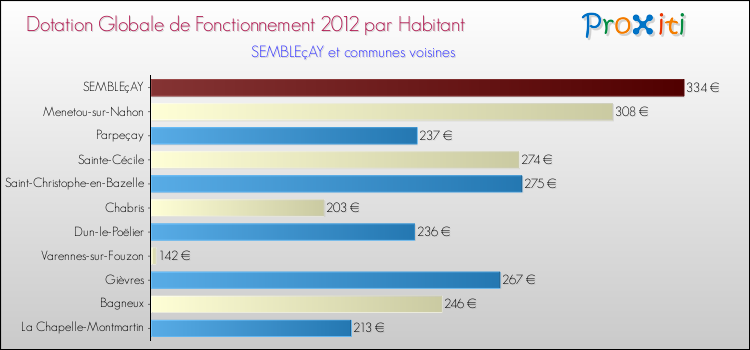 Montant des dotations globales de fonctionnement DGF par Habitant pour SEMBLEçAY et les communes proches Comparaison des des dotations globales de fonctionnement DGF par habitant pour SEMBLEçAY et les communes voisines