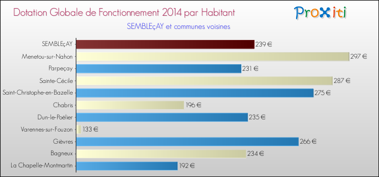 Montant des dotations globales de fonctionnement DGF par Habitant pour SEMBLEçAY et les communes proches en 2014. Comparaison des des dotations globales de fonctionnement DGF par habitant pour SEMBLEçAY et les communes voisines en 2014.