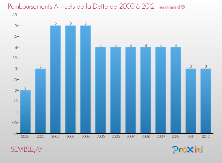 Evolution de l'annuité de la dette pour la commune de SEMBLEçAY de 2000 à 2012 Annuités de la dette pour SEMBLEçAY de 2000 à 2012