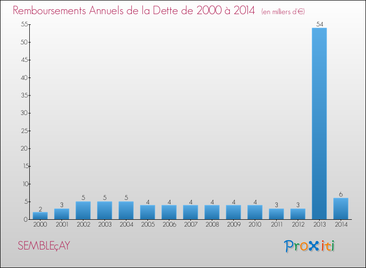 Evolution de l'annuité de la dette pour la commune de SEMBLEçAY de 2000 à 2014 Annuités de la dette pour SEMBLEçAY de 2000 à 2014