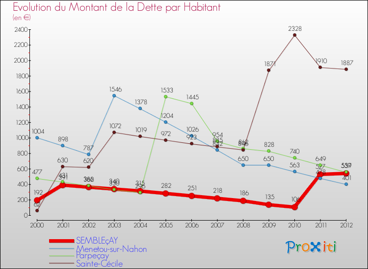 Evolution de la dette par habitant pour la commune de SEMBLEçAY et les communes proches de 2000 à 2012 Comparaison de la dette par habitant pour SEMBLEçAY et les communes voisines de 2000 à 2012
