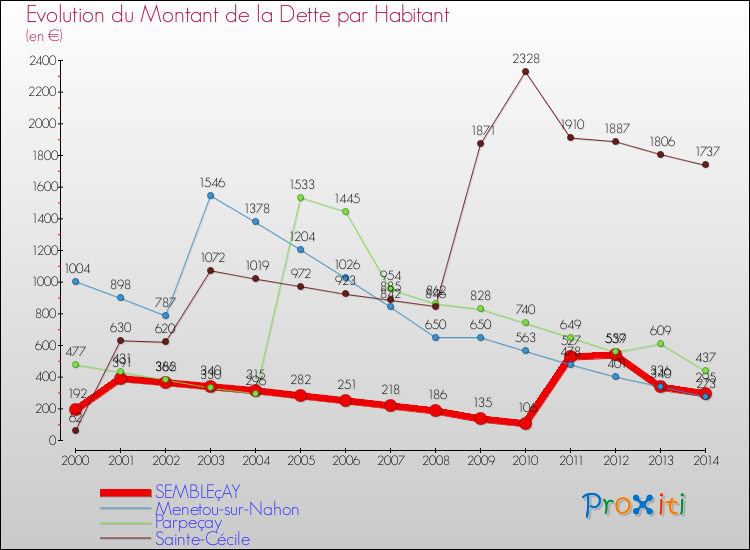 Evolution de la dette par habitant pour la commune de SEMBLEçAY et les communes proches de 2000 à 2014 Comparaison de la dette par habitant pour SEMBLEçAY et les communes voisines de 2000 à 2014