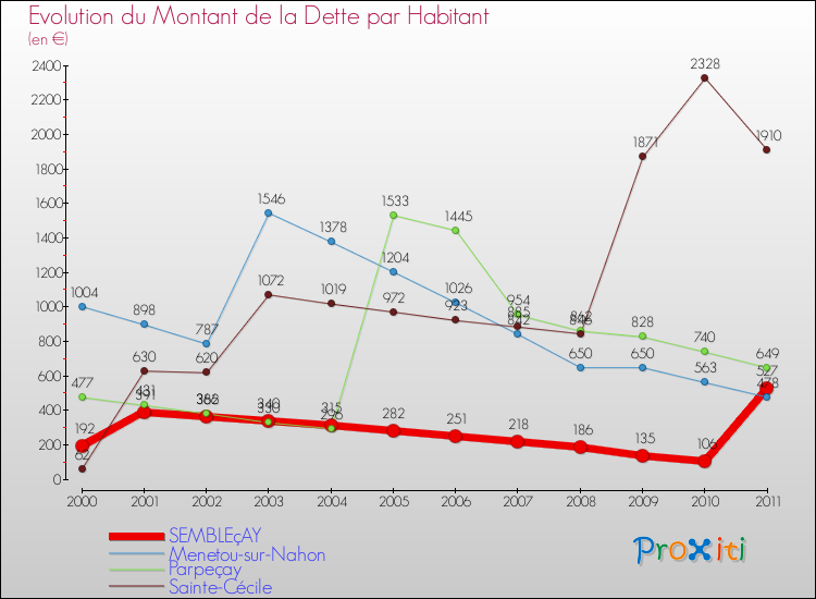Evolution de la dette par habitant pour la commune de SEMBLEçAY et les communes proches Comparaison de la dette par habitant pour SEMBLEçAY et les communes voisines
