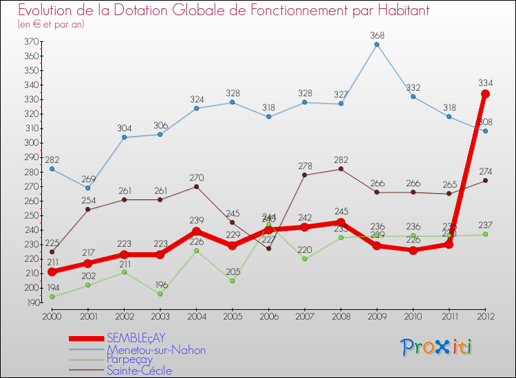Evolution et montant de la dotation globale de fonctionnement par Habitant pour SEMBLEçAY et les communes proches Comparaison des dotations globales de fonctionnement par habitant pour SEMBLEçAY et les communes voisines