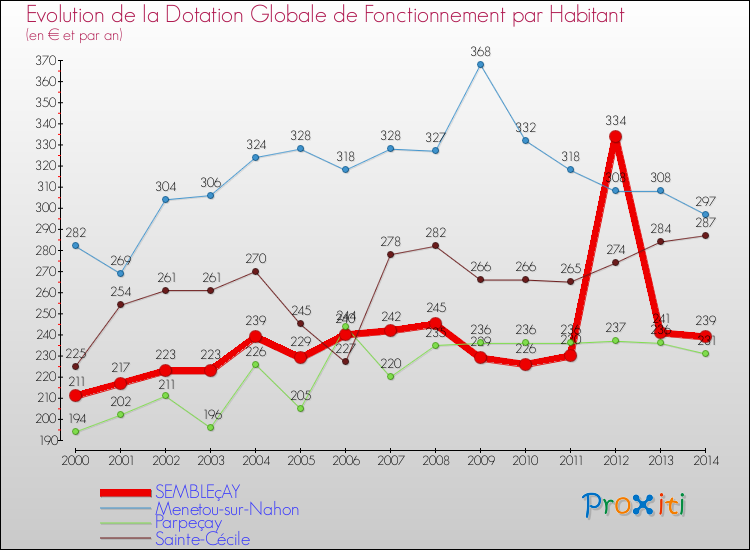 Evolution et montant de la dotation globale de fonctionnement par Habitant pour SEMBLEçAY et les communes proches de 2000 à 2014. Comparaison des dotations globales de fonctionnement par habitant pour SEMBLEçAY et les communes voisines de 2000 à 2014.