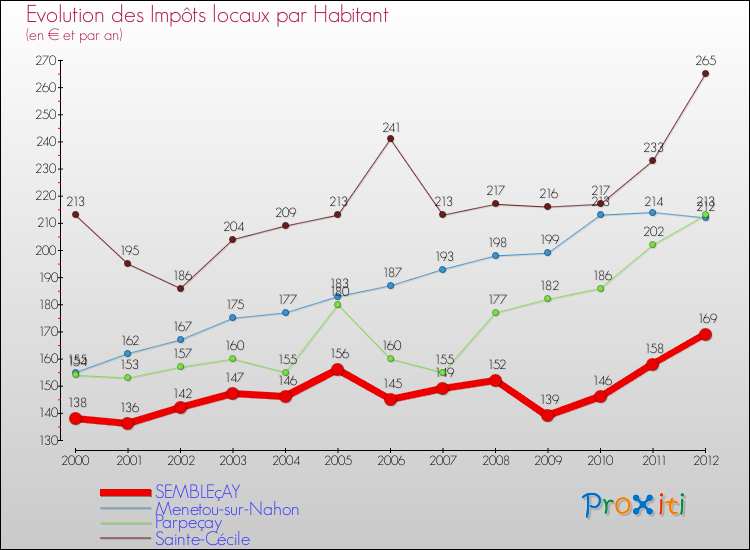 Evolution et montant des impôts locaux par Habitant pour SEMBLEçAY et les communes proches Comparaison des impôts locaux par habitant pour SEMBLEçAY et les communes voisines