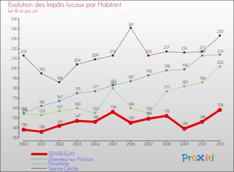 Evolution et montant des impôts locaux par Habitant pour SEMBLEçAY et les communes proches Comparaison des impôts locaux par habitant pour SEMBLEçAY et les communes voisines