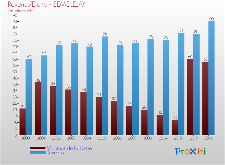 Evolution comparée de la dette et des revenus pour la commune de SEMBLEçAY de 2000 à 2012 Comparaison de la dette et des revenus pour SEMBLEçAY de 2000 à 2012