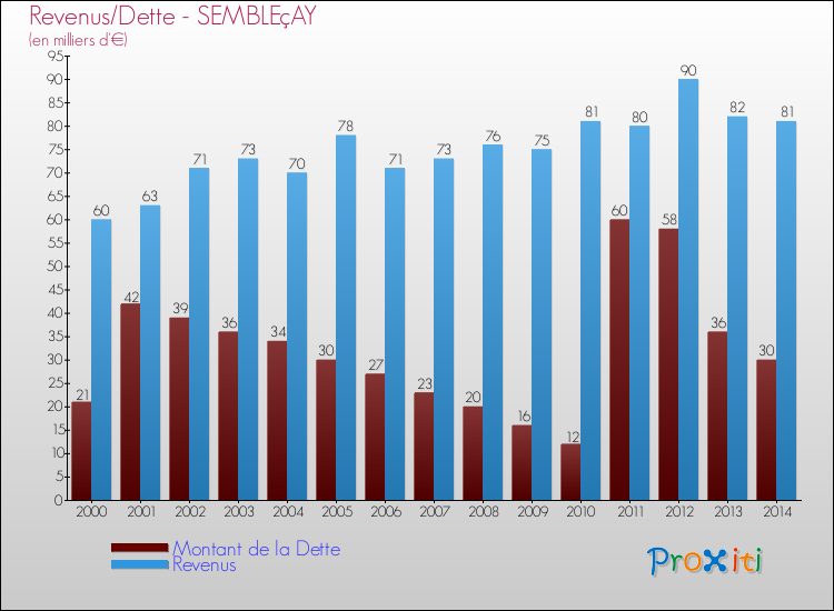 Evolution comparée de la dette et des revenus pour la commune de SEMBLEçAY de 2000 à 2014 Comparaison de la dette et des revenus pour SEMBLEçAY de 2000 à 2014