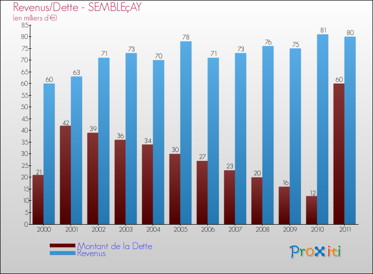 Evolution comparée de la dette et des revenus pour la commune de SEMBLEçAY de 2000 à 2011 Comparaison de la dette et des revenus pour SEMBLEçAY de 2000 à 2011