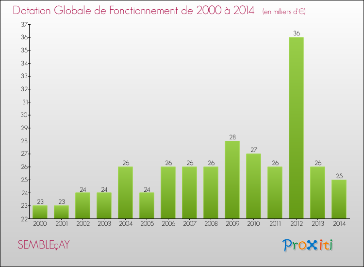 Evolution du montant de la Dotation Globale de Fonctionnement pour la commune de SEMBLEçAY de 2000 à 2014 Evolution du montant de la Dotation Globale de Fonctionnement pour SEMBLEçAY de 2000 à 2014