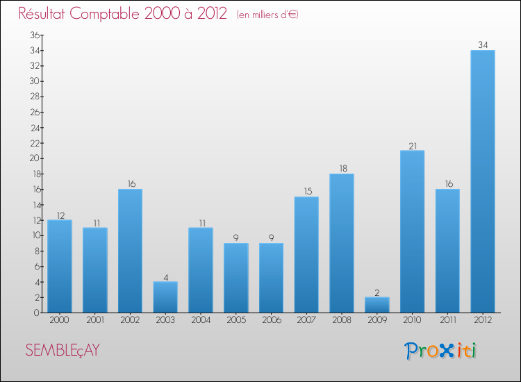 Evolution du résultat comptable pour la commune de SEMBLEçAY de 2000 à 2012 Evolution du résultat comptable pour SEMBLEçAY de 2000 à 2012