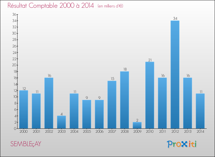Evolution du résultat comptable pour la commune de SEMBLEçAY de 2000 à 2014 Evolution du résultat comptable pour SEMBLEçAY de 2000 à 2014