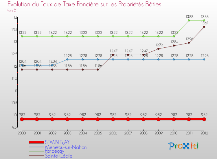 Evolution du taux de la taxe foncière sur le bati pour SEMBLEçAY et les communes proches de 2000 à 2012 Comparaison des taux de taxe foncière sur le bati pour SEMBLEçAY et les communes voisines de 2000 à 2012