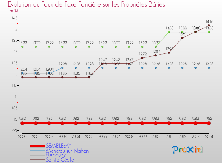 Evolution du taux de la taxe foncière sur le bati pour SEMBLEçAY et les communes proches de 2000 à 2014 Comparaison des taux de taxe foncière sur le bati pour SEMBLEçAY et les communes voisines de 2000 à 2014