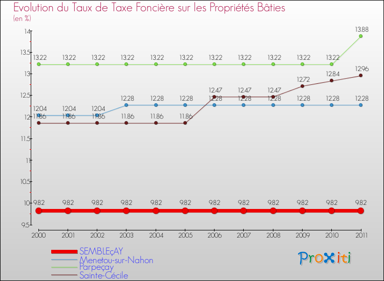 Evolution du taux de la taxe foncière sur le bati pour SEMBLEçAY et les communes proches Comparaison des taux de taxe foncière sur le bati pour SEMBLEçAY et les communes voisines
