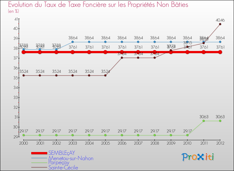 Evolution du taux de la taxe foncière sur les immeubles et terrains non batis pour SEMBLEçAY et les communes proches de 2000 à 2012 Comparaison des taux de la taxe foncière sur les immeubles et terrains non batis pour SEMBLEçAY et les communes voisines de 2000 à 2012