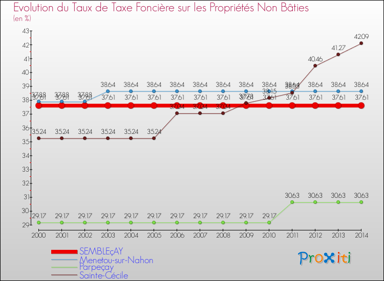 Evolution du taux de la taxe foncière sur les immeubles et terrains non batis pour SEMBLEçAY et les communes proches de 2000 à 2014 Comparaison des taux de la taxe foncière sur les immeubles et terrains non batis pour SEMBLEçAY et les communes voisines de 2000 à 2014