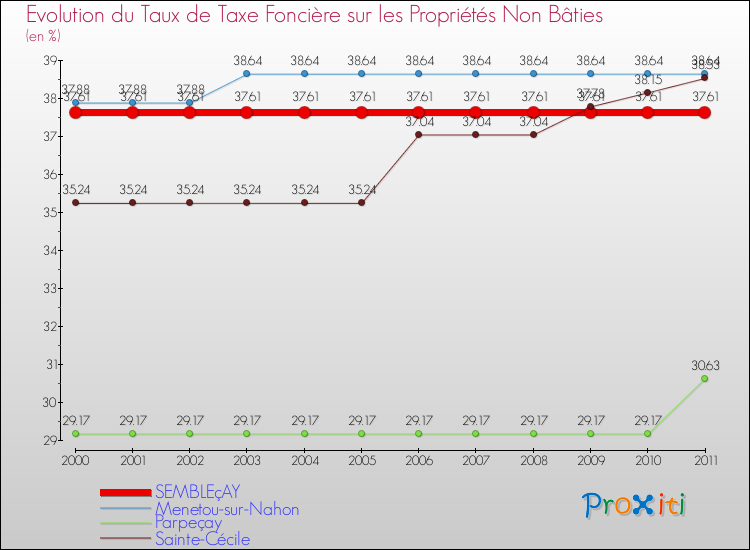 Evolution du taux de la taxe foncière sur les immeubles et terrains non batis pour SEMBLEçAY et les communes proches Comparaison des taux de la taxe foncière sur les immeubles et terrains non batis pour SEMBLEçAY et les communes voisines