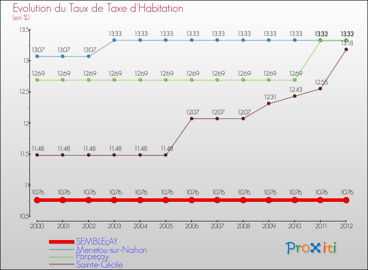 Evolution du taux de la taxe d'habitation pour SEMBLEçAY et les communes proches Comparaison des taux de la taxe d'habitation pour SEMBLEçAY et les communes voisines