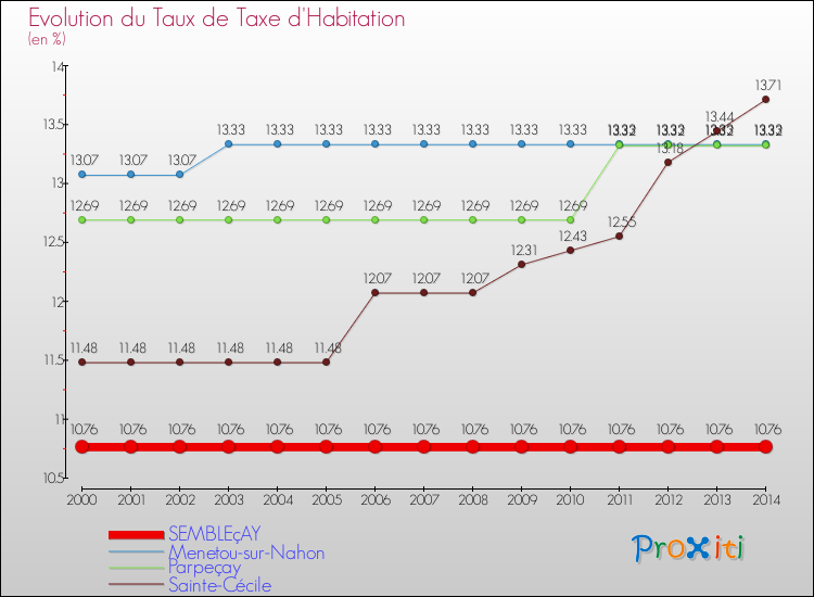 Evolution du taux de la taxe d'habitation pour SEMBLEçAY et les communes proches de 2000 à 2014 Comparaison des taux de la taxe d'habitation pour SEMBLEçAY et les communes voisines de 2000 à 2014