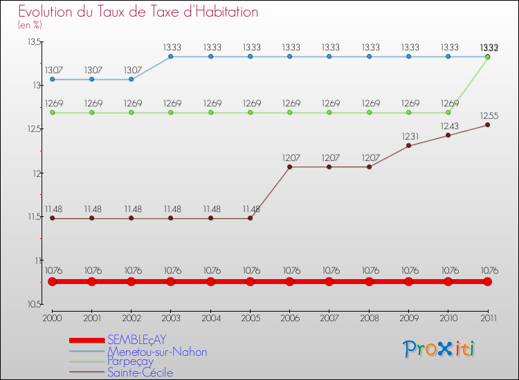 Evolution du taux de la taxe d'habitation pour SEMBLEçAY et les communes proches Comparaison des taux de la taxe d'habitation pour SEMBLEçAY et les communes voisines