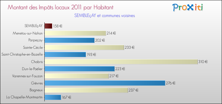 Montant des impôts locaux par Habitant pour SEMBLEçAY et les communes proches Comparaison des impôts locaux par habitant pour SEMBLEçAY et les communes voisines